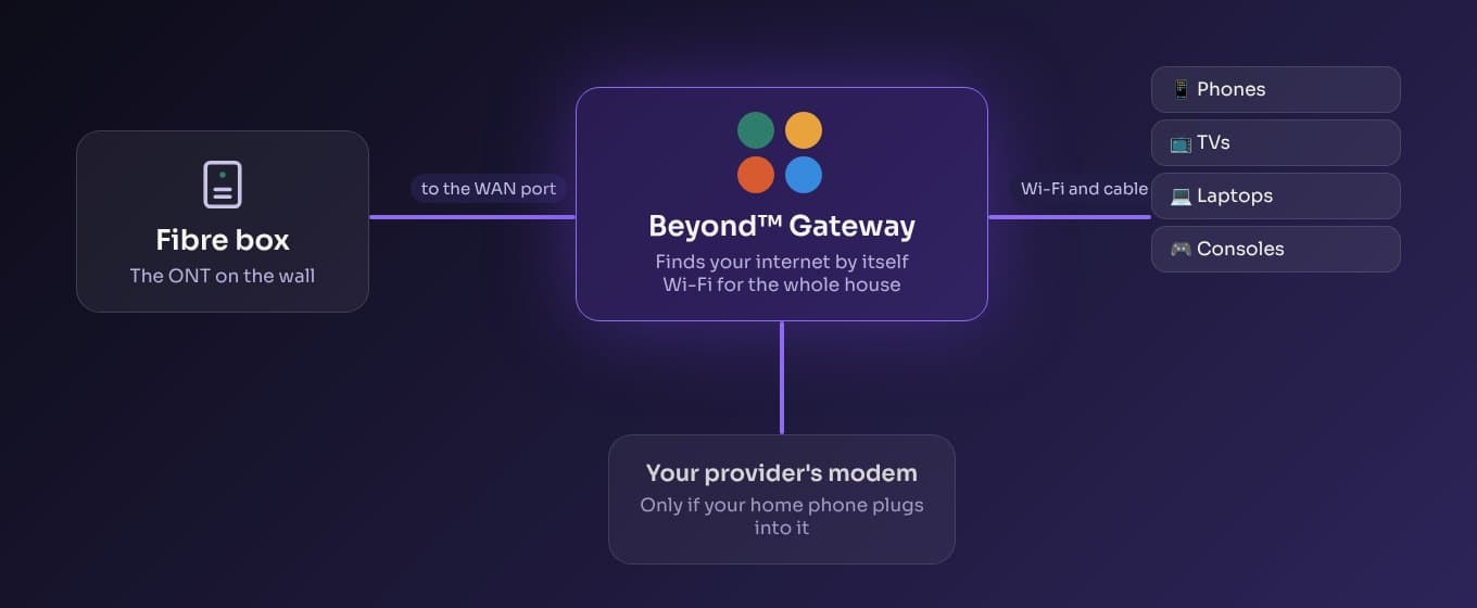 The fibre box on the wall plugs into Beyond Gateway, which gives Wi-Fi and cable to phones, TVs, laptops and consoles. Your provider's modem is only needed for a home phone.